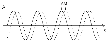 Sinusoidal Wave